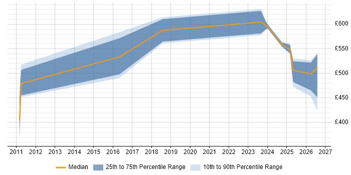 Contractor daily rate distribution trend for Portfolio Manager job vacancies in South Yorkshire