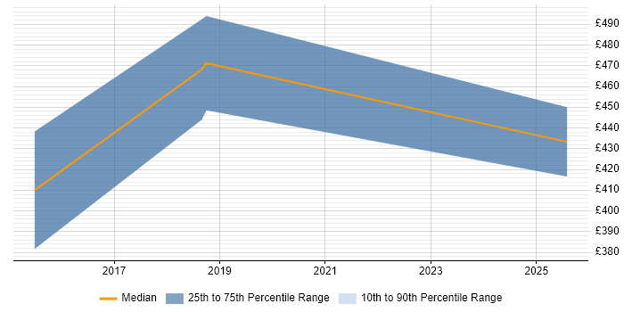 Contractor daily rate distribution trend for PostgreSQL Developer job vacancies in South Yorkshire