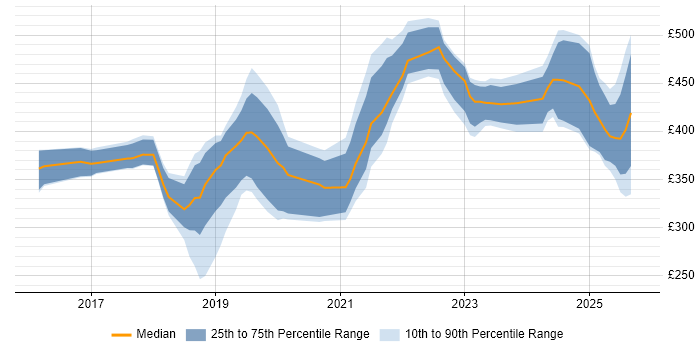 Contractor daily rate distribution trend for jobs in South Yorkshire citing Power BI