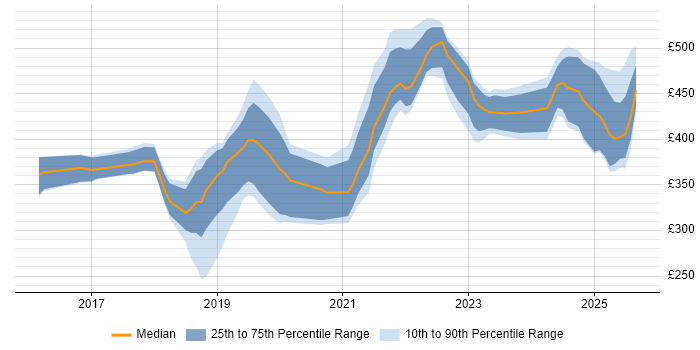 Contractor daily rate distribution trend for jobs in South Yorkshire citing Power Platform