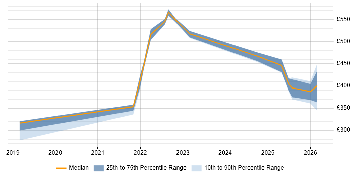 Contractor daily rate distribution trend for jobs in South Yorkshire citing PowerApps