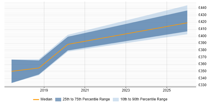 Contractor daily rate distribution trend for jobs in South Yorkshire citing PowerCLI