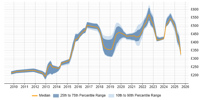 Contractor daily rate distribution trend for jobs in South Yorkshire citing PowerShell