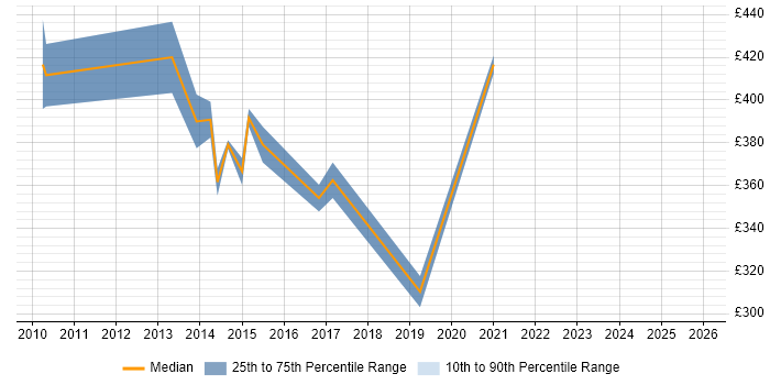 Contractor daily rate distribution trend for jobs in South Yorkshire citing Presales