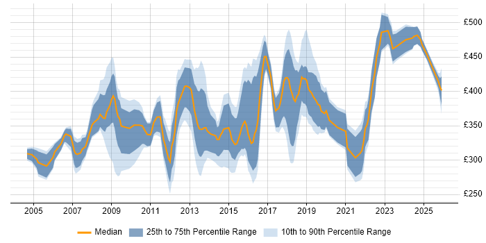 Contractor daily rate distribution trend for jobs in South Yorkshire citing PRINCE2