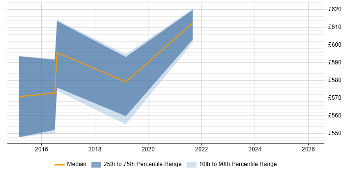 Contractor daily rate distribution trend for Principal Architect job vacancies in South Yorkshire