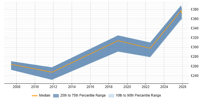 Contractor daily rate distribution trend for jobs in South Yorkshire citing Proactive Maintenance