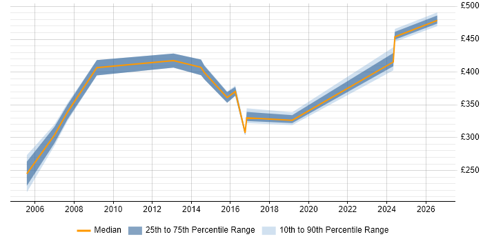 Contractor daily rate distribution trend for jobs in South Yorkshire citing Proactive Management