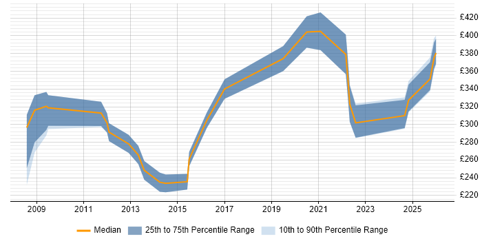 Contractor daily rate distribution trend for jobs in South Yorkshire citing Proactive Monitoring