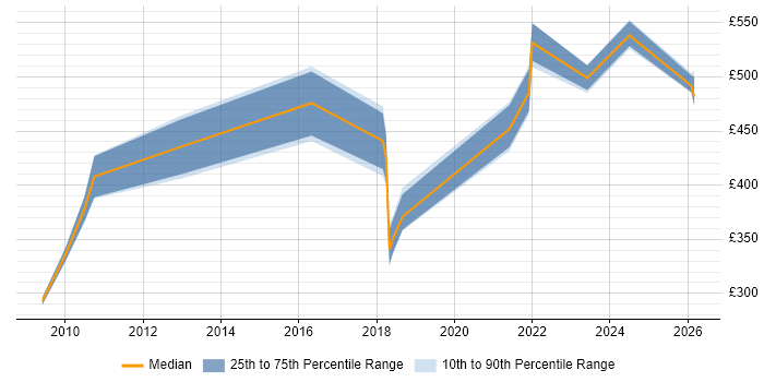 Contractor daily rate distribution trend for jobs in South Yorkshire citing Procure-to-Pay