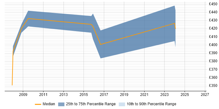 Contractor daily rate distribution trend for Procurement Manager job vacancies in South Yorkshire