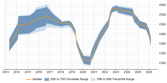 Contractor daily rate distribution trend for jobs in South Yorkshire citing Product Management