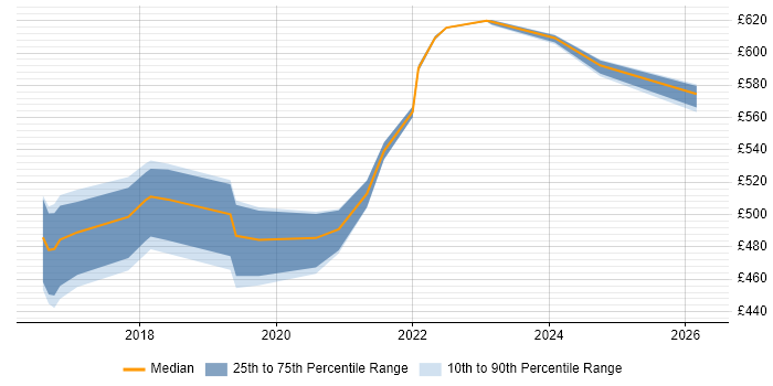 Contractor daily rate distribution trend for Product Manager job vacancies in South Yorkshire