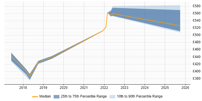 Contractor daily rate distribution trend for Product Owner job vacancies in South Yorkshire