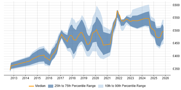 Contractor daily rate distribution trend for jobs in South Yorkshire citing Product Ownership