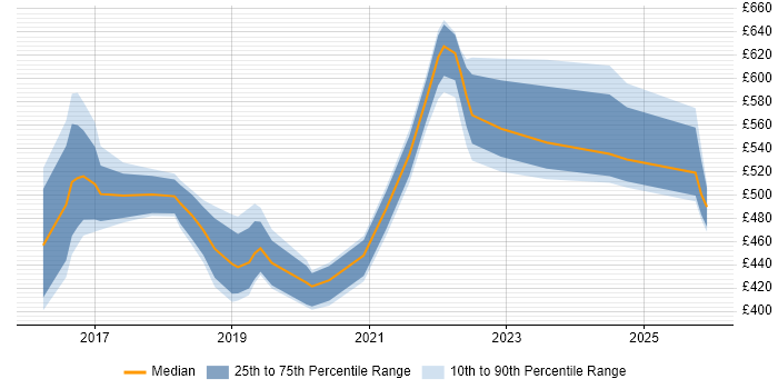 Contractor daily rate distribution trend for jobs in South Yorkshire citing Product Roadmap