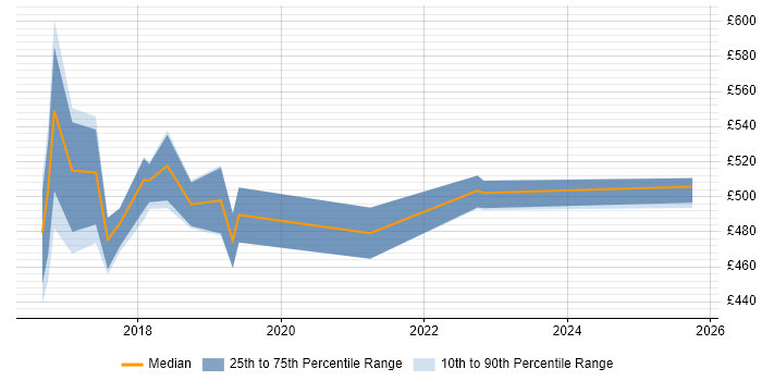 Contractor daily rate distribution trend for jobs in South Yorkshire citing Product Vision Contractor daily rate distribution trend for jobs in South Yorkshire citing Product Vision