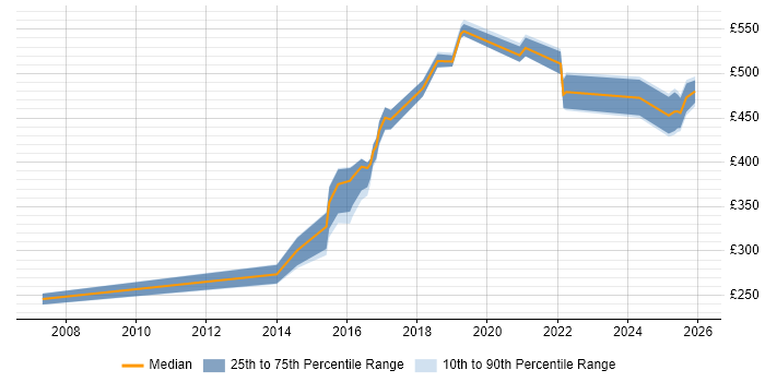 Contractor daily rate distribution trend for jobs in South Yorkshire citing Programme Delivery