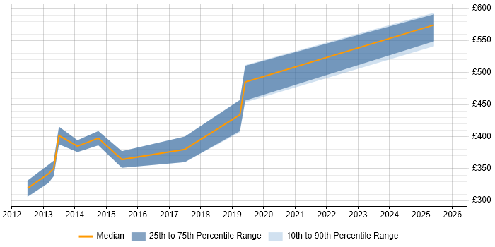 Contractor daily rate distribution trend for jobs in South Yorkshire citing Programme Governance