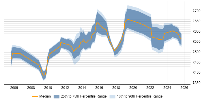 Contractor daily rate distribution trend for Programme Manager job vacancies in South Yorkshire