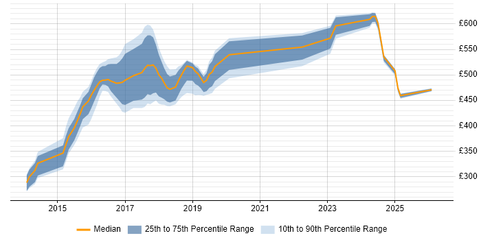 Contractor daily rate distribution trend for jobs in South Yorkshire citing Progress Chef