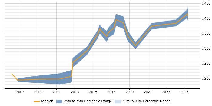 Contractor daily rate distribution trend for Project Analyst job vacancies in South Yorkshire