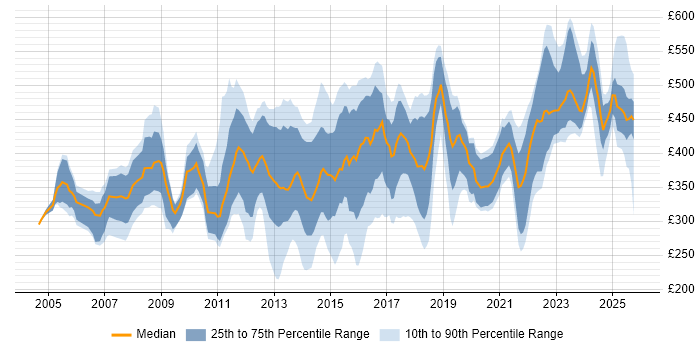 Contractor daily rate distribution trend for jobs in South Yorkshire citing Project Management