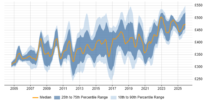 Contractor daily rate distribution trend for Project Manager job vacancies in South Yorkshire