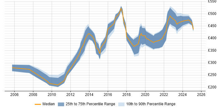 Contractor daily rate distribution trend for jobs in South Yorkshire citing Project Planning