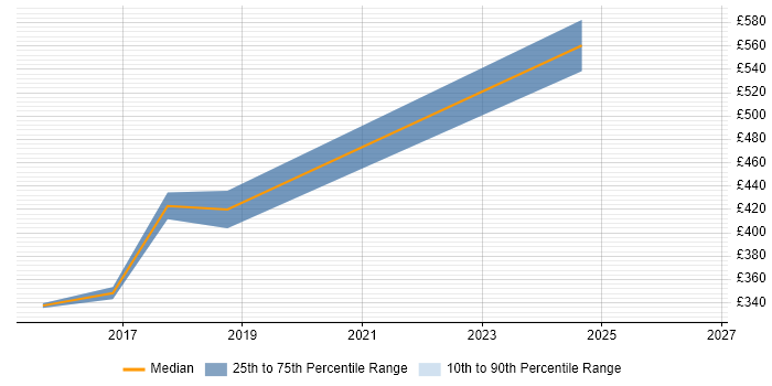 Contractor daily rate distribution trend for jobs in South Yorkshire citing Project Roadmap