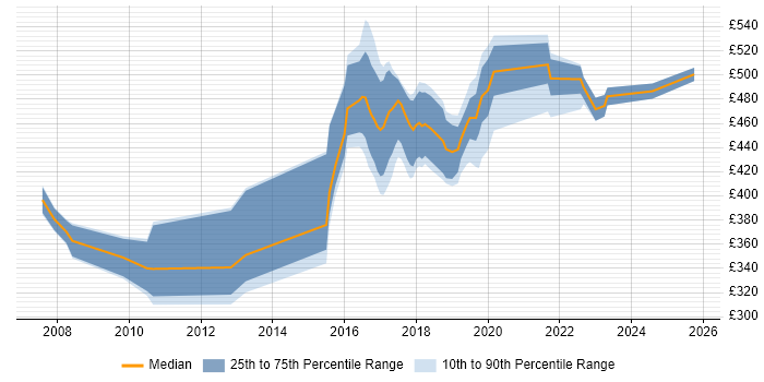 Contractor daily rate distribution trend for jobs in South Yorkshire citing Prototyping Contractor daily rate distribution trend for jobs in South Yorkshire citing Prototyping