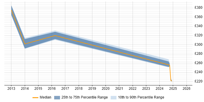 Contractor daily rate distribution trend for jobs in South Yorkshire citing PSTN