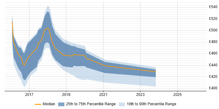 Contractor daily rate distribution trend for jobs in South Yorkshire citing Psychology