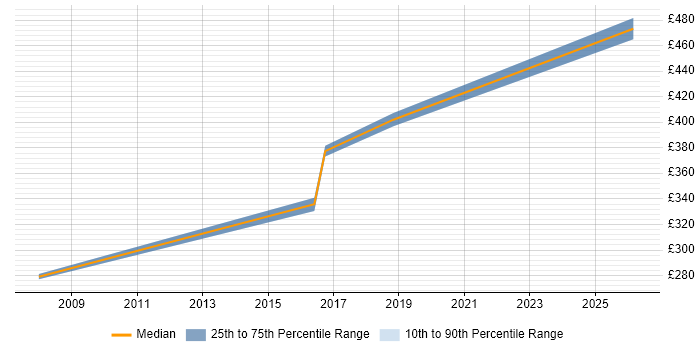 Contractor daily rate distribution trend for Public Sector Project Manager job vacancies in South Yorkshire