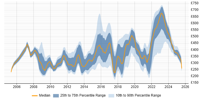 Contractor daily rate distribution trend for jobs in South Yorkshire citing Public Sector Contractor daily rate distribution trend for jobs in South Yorkshire citing Public Sector