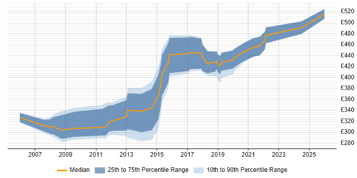 Contractor daily rate distribution trend for jobs in South Yorkshire citing Publishing