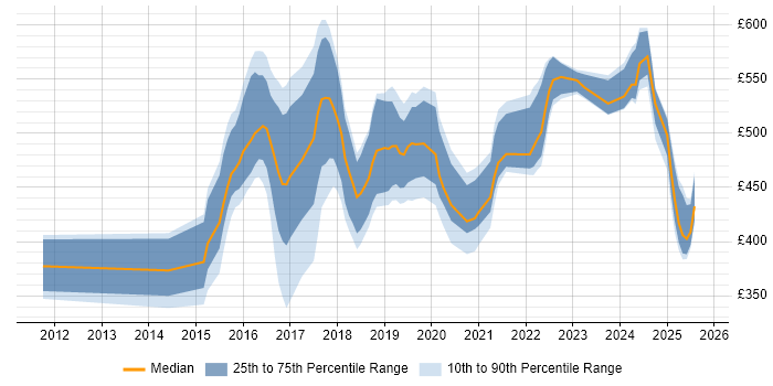 Contractor daily rate distribution trend for jobs in South Yorkshire citing Puppet