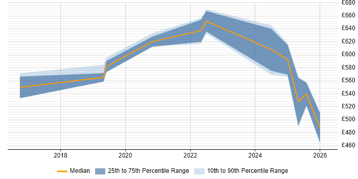 Contractor daily rate distribution trend for jobs in South Yorkshire citing PySpark