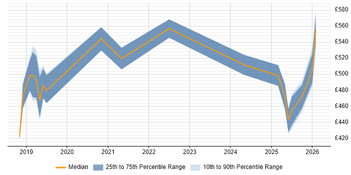 Contractor daily rate distribution trend for Python Engineer job vacancies in South Yorkshire