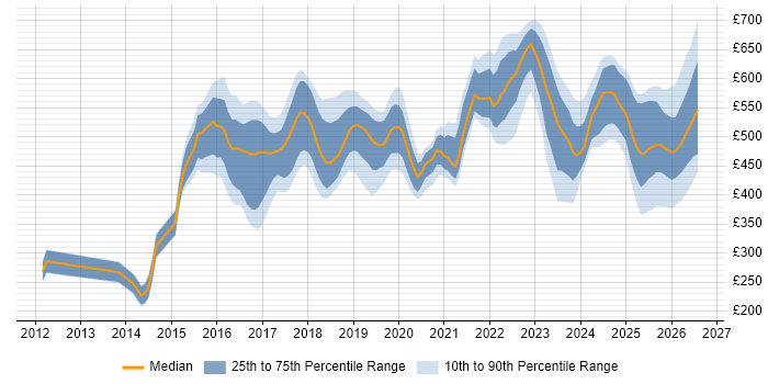 Contractor daily rate distribution trend for jobs in South Yorkshire citing Python