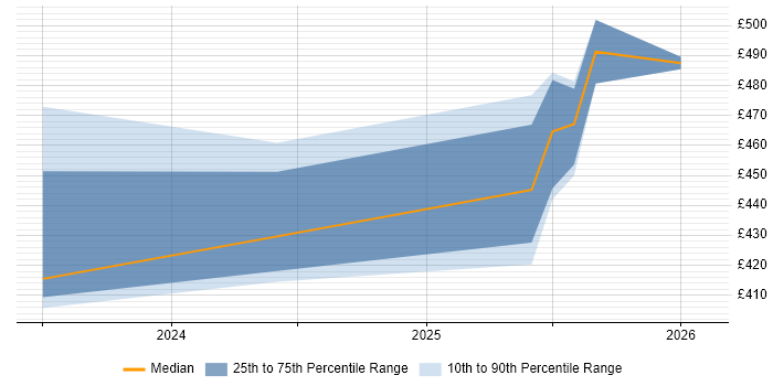 Contractor daily rate distribution trend for jobs in South Yorkshire citing PyTorch