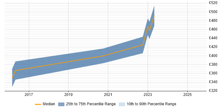 Contractor daily rate distribution trend for QA Automation Engineer job vacancies in South Yorkshire Contractor daily rate distribution trend for QA Automation Engineer job vacancies in South Yorkshire