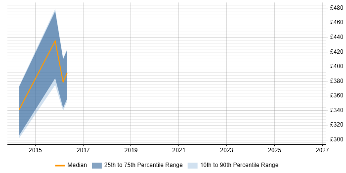 Contractor daily rate distribution trend for QA Test Analyst job vacancies in South Yorkshire