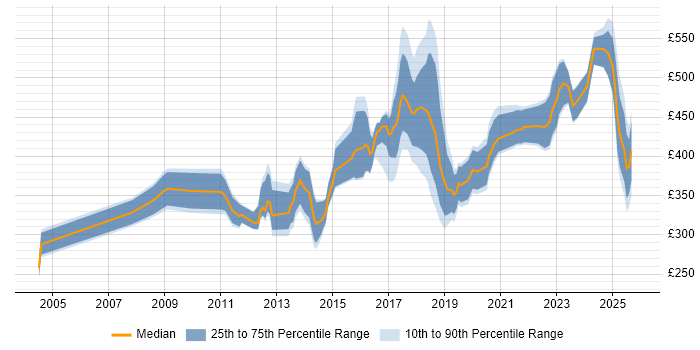 Contractor daily rate distribution trend for jobs in South Yorkshire citing QA