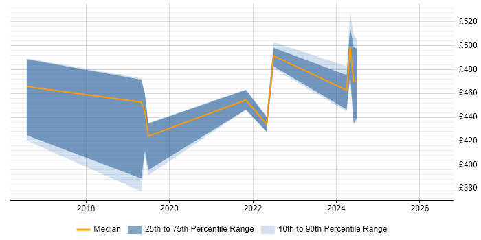 Contractor daily rate distribution trend for jobs in South Yorkshire citing Qlik Sense