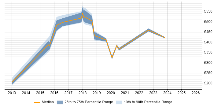 Contractor daily rate distribution trend for jobs in South Yorkshire citing Qualitative Research