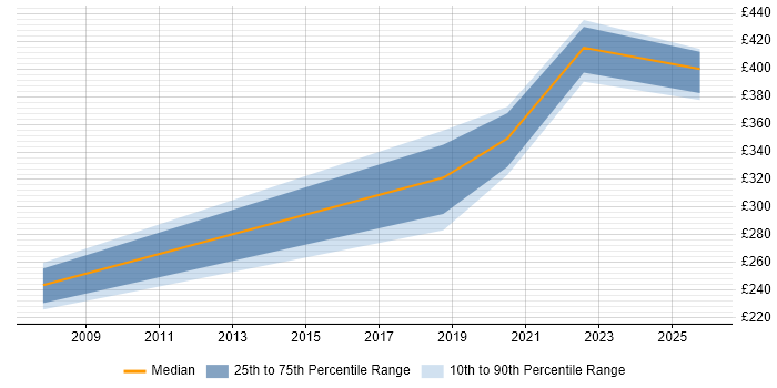 Contractor daily rate distribution trend for Quality Manager job vacancies in South Yorkshire
