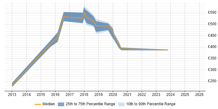 Contractor daily rate distribution trend for jobs in South Yorkshire citing Quantitative Research