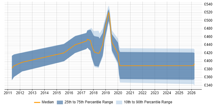 Contractor daily rate distribution trend for jobs in South Yorkshire citing R