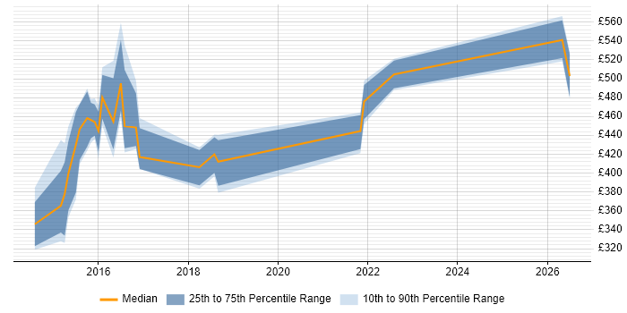 Contractor daily rate distribution trend for jobs in South Yorkshire citing RabbitMQ
